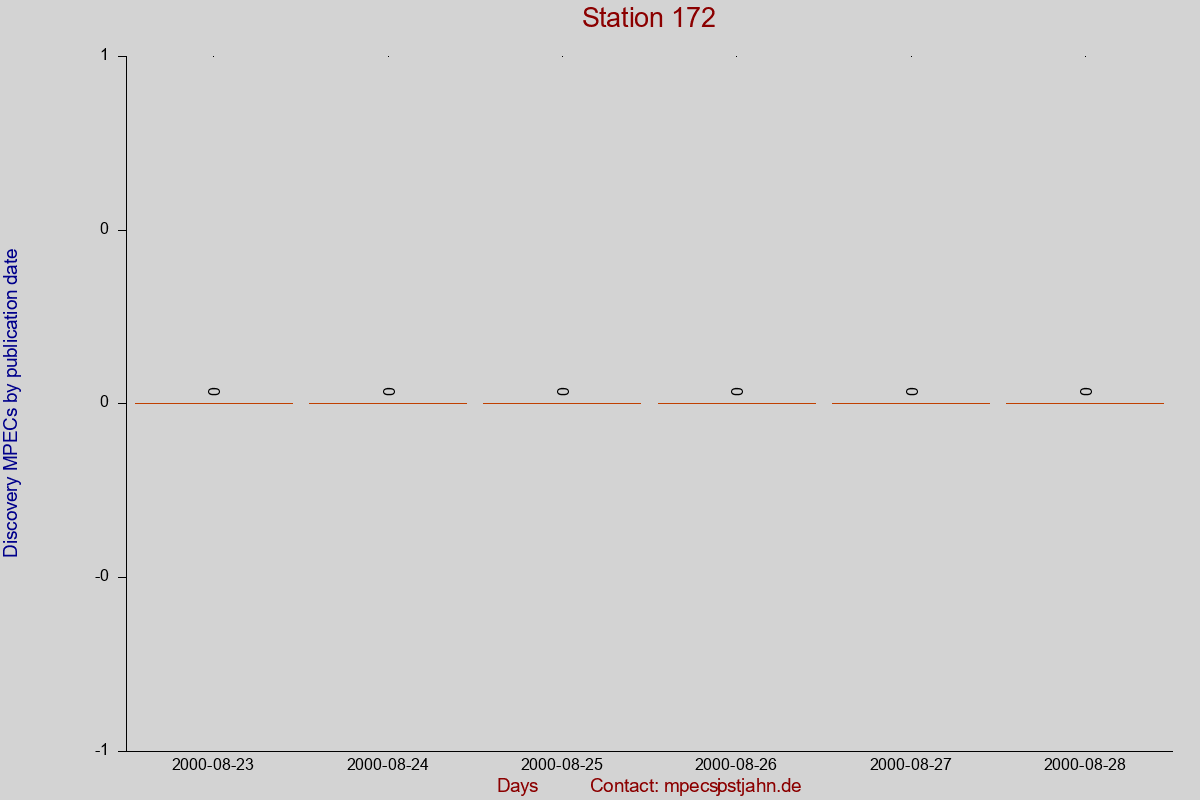 Discovery MPEC totals by publication interval for station 172