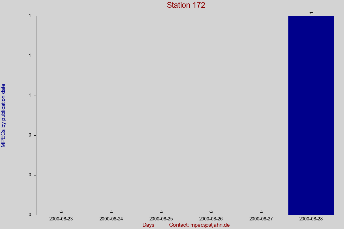 MPEC totals by publication interval for station 172