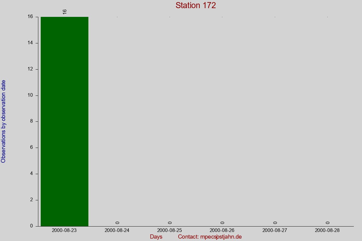 Observation totals by observation interval for station 172