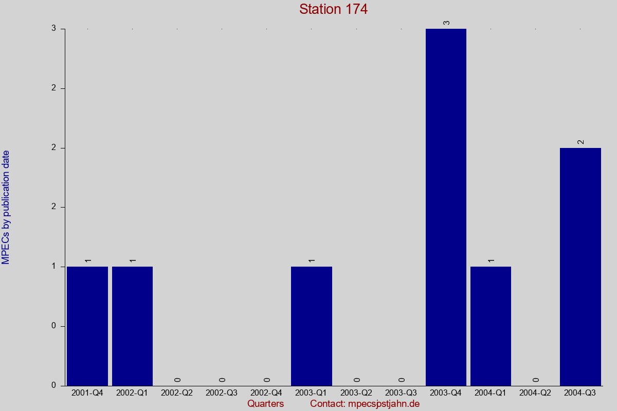 MPEC totals by publication interval for station 174