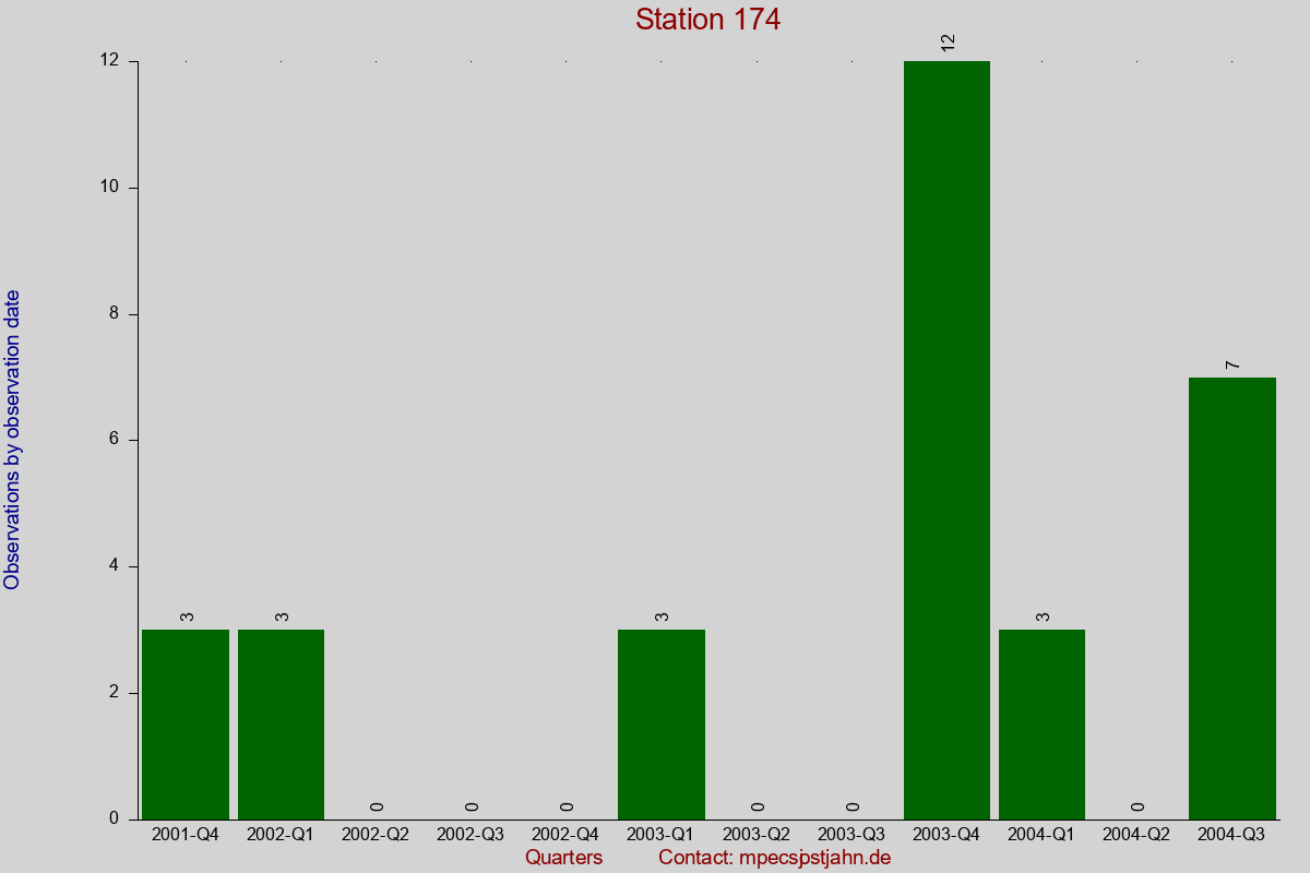 Observation totals by observation interval for station 174