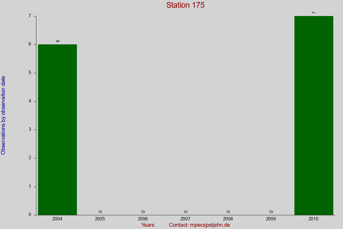Observation totals by observation interval for station 175