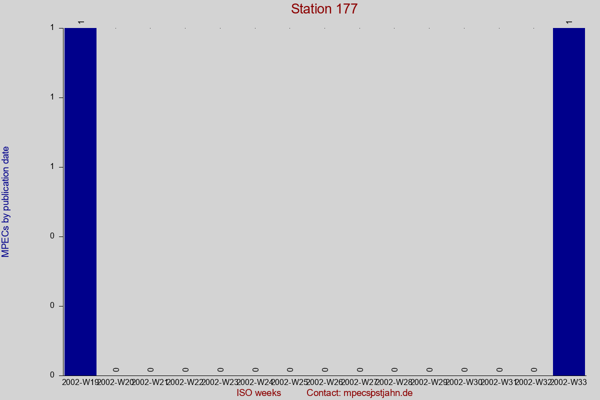 MPEC totals by publication interval for station 177