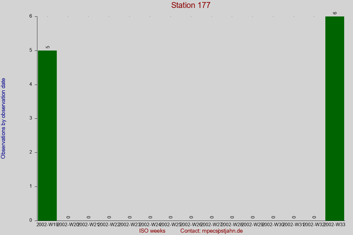 Observation totals by observation interval for station 177