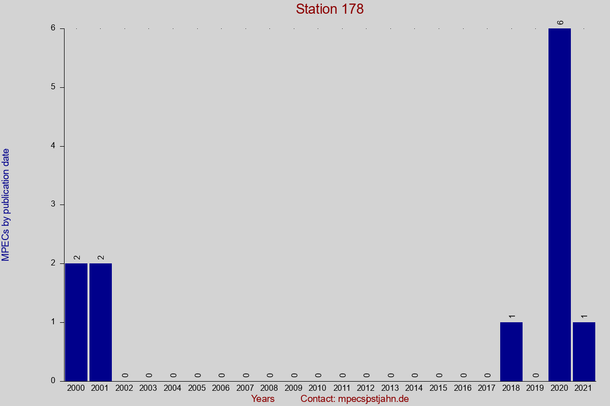 MPEC totals by publication interval for station 178