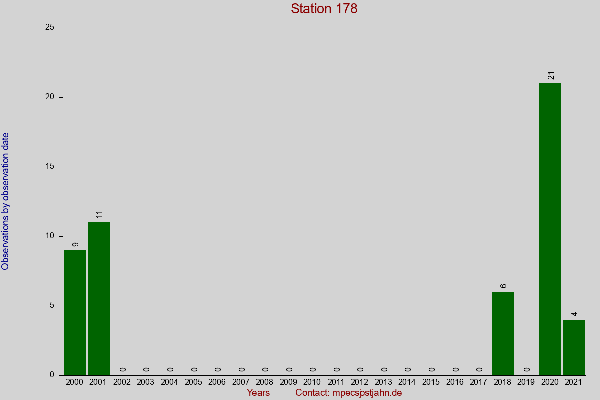 Observation totals by observation interval for station 178