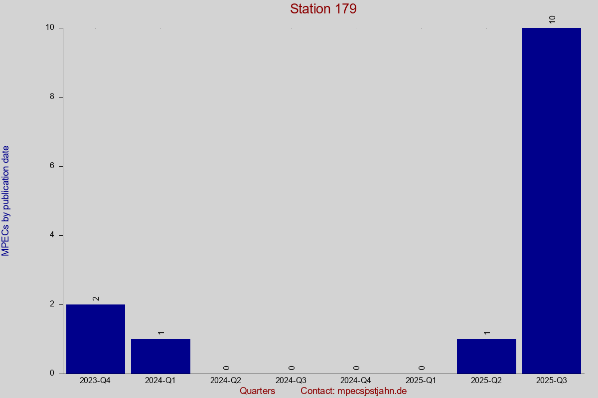 MPEC totals by publication interval for station 179