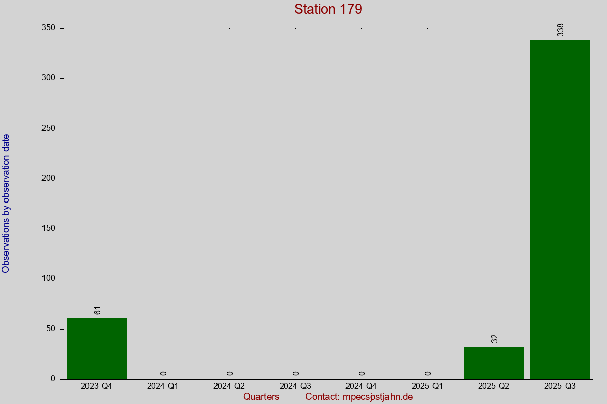 Observation totals by observation interval for station 179
