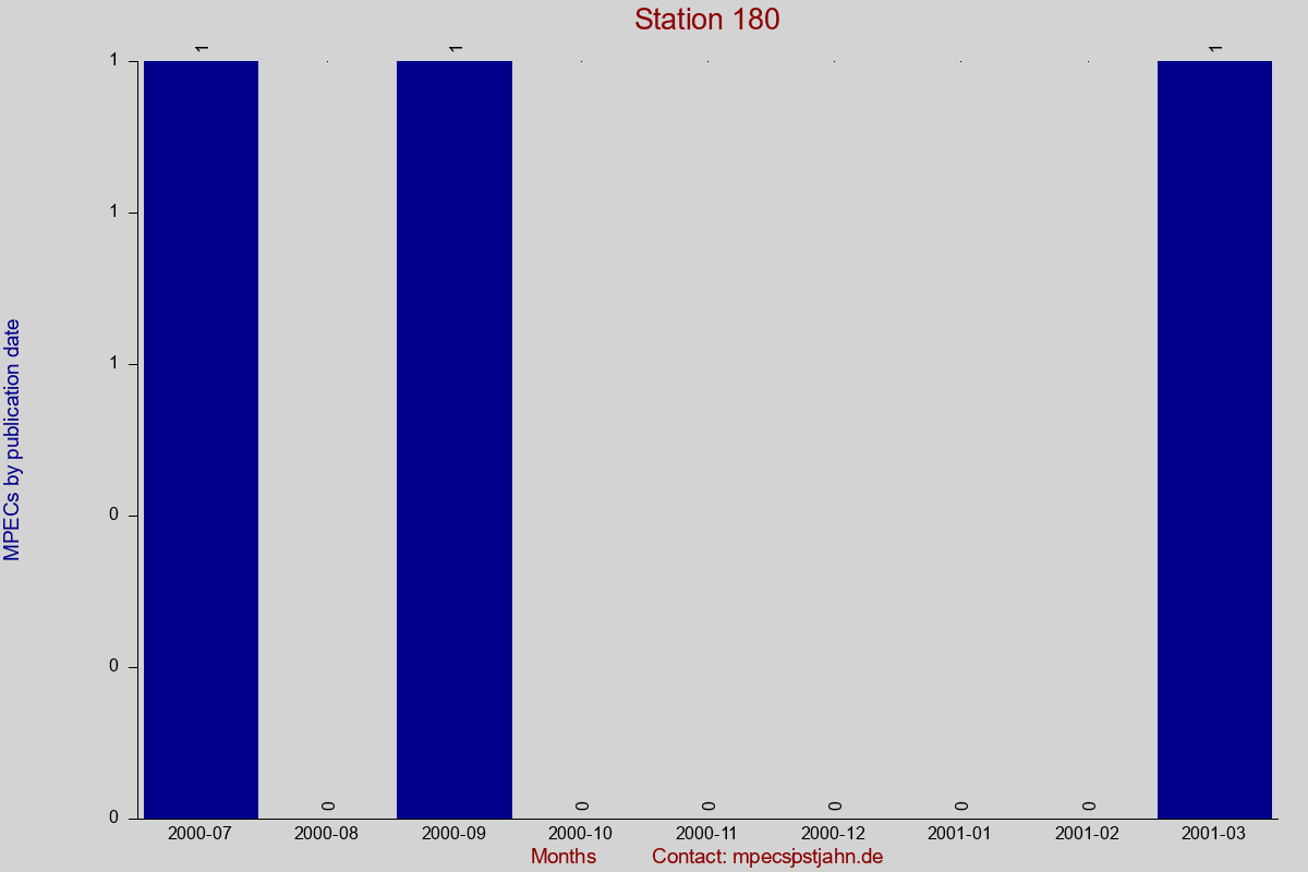 MPEC totals by publication interval for station 180