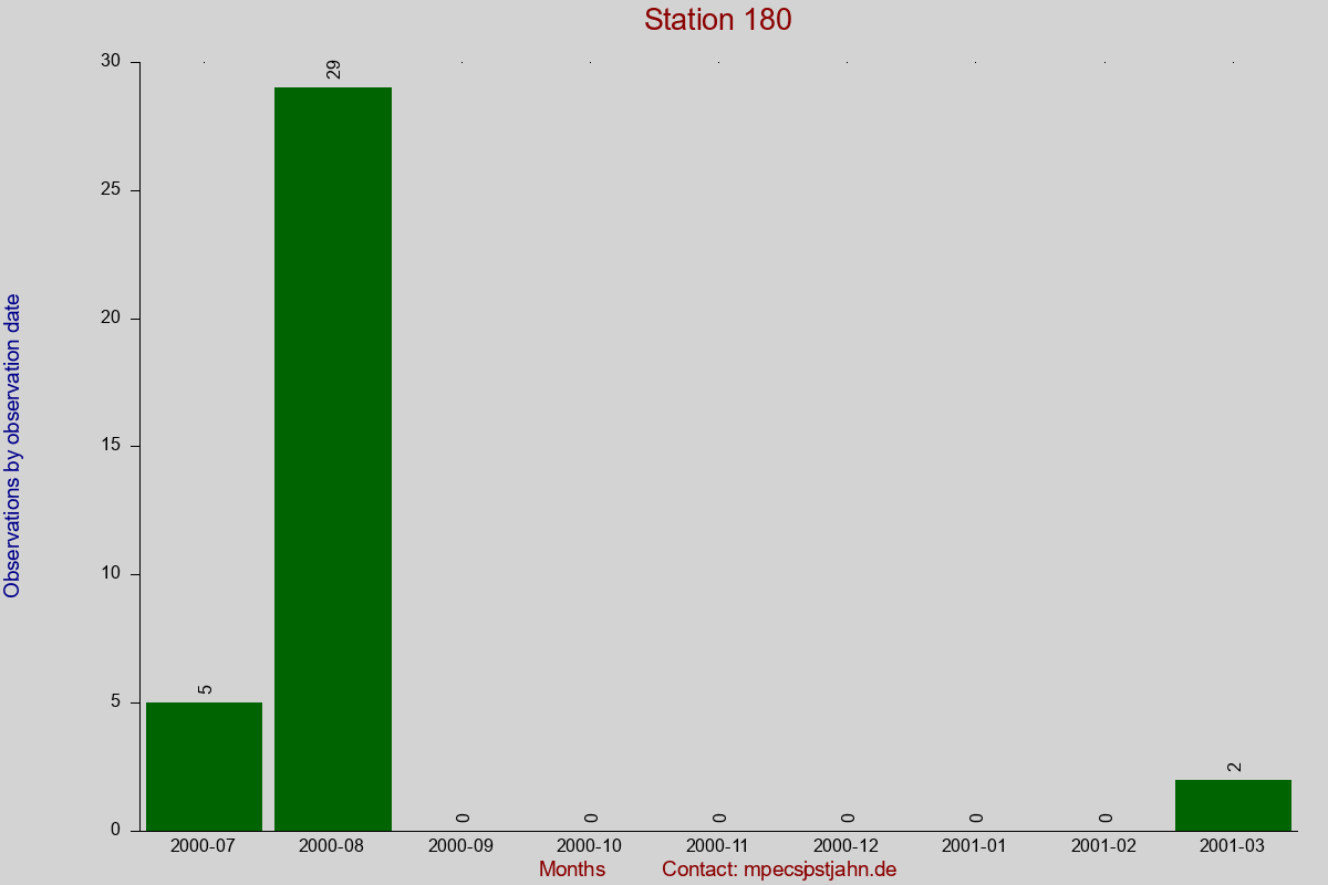 Observation totals by observation interval for station 180