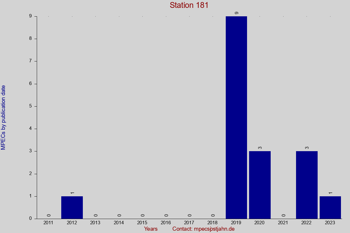 MPEC totals by publication interval for station 181