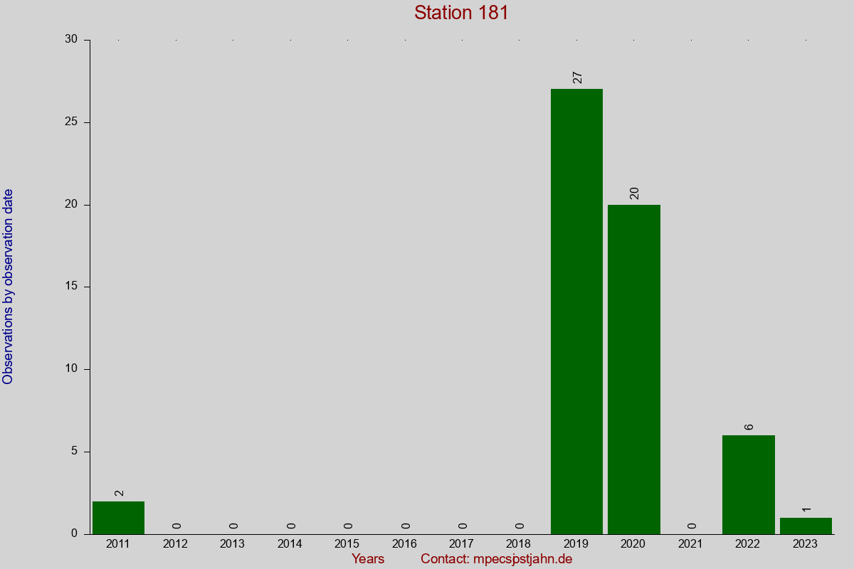 Observation totals by observation interval for station 181