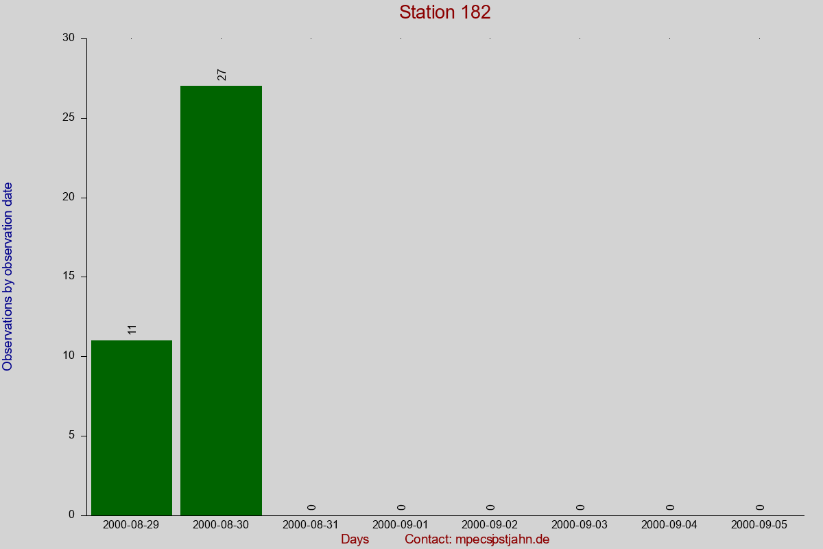 Observation totals by observation interval for station 182