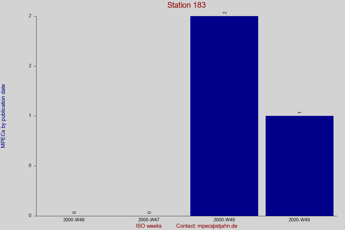 MPEC totals by publication interval for station 183