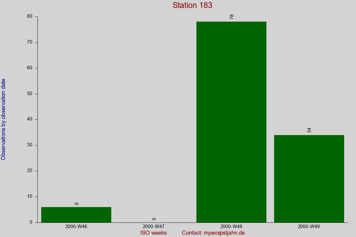 Observation totals by observation interval for station 183