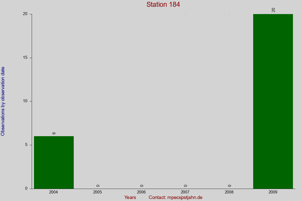 Observation totals by observation interval for station 184