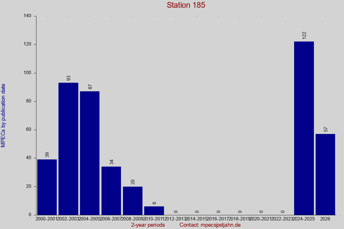 MPEC totals by publication interval for station 185