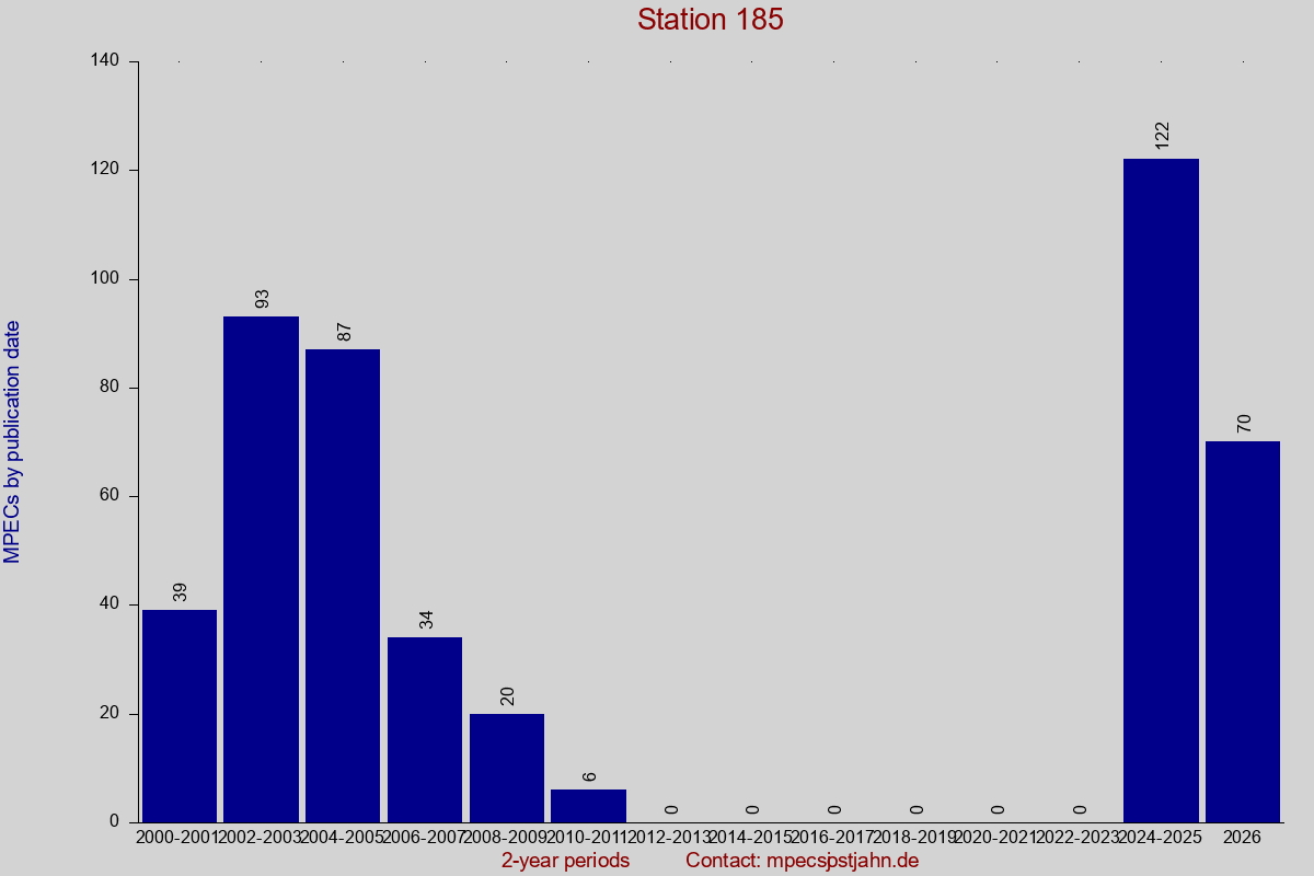 MPEC totals by publication interval for station 185