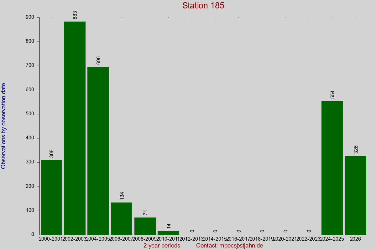 Observation totals by observation interval for station 185