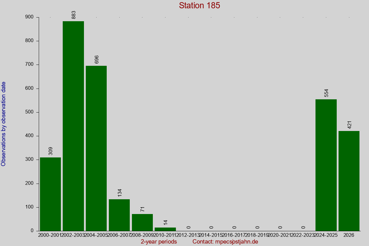 Observation totals by observation interval for station 185