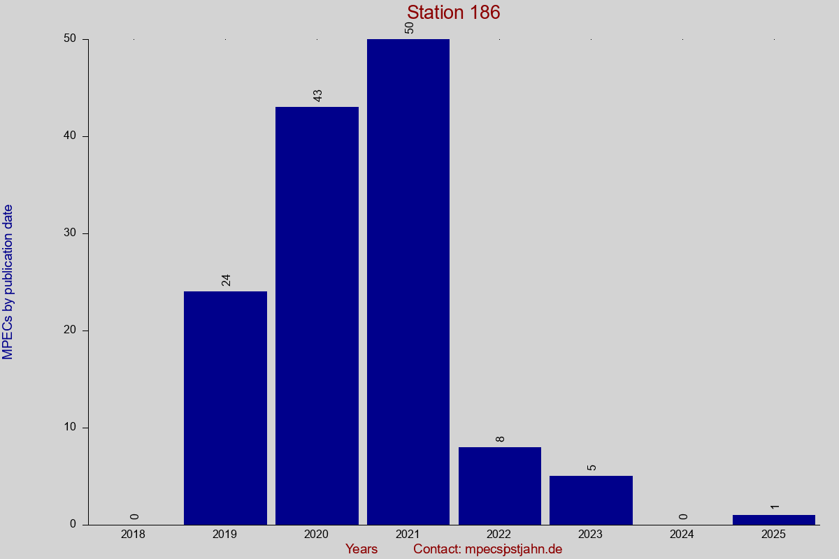 MPEC totals by publication interval for station 186