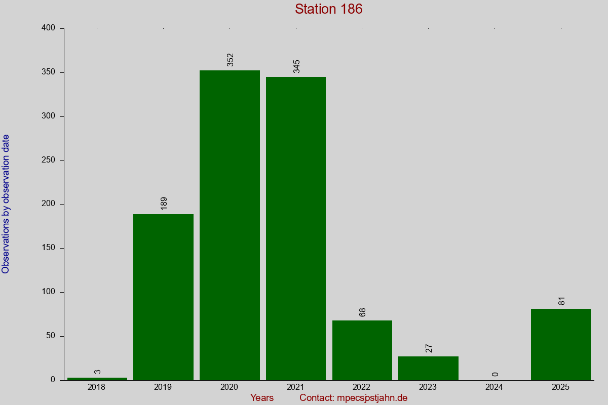 Observation totals by observation interval for station 186
