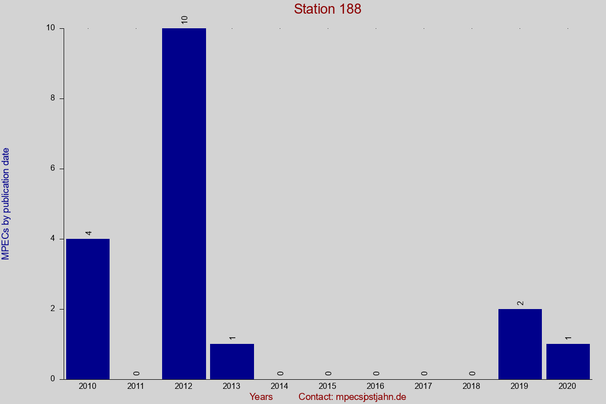 MPEC totals by publication interval for station 188