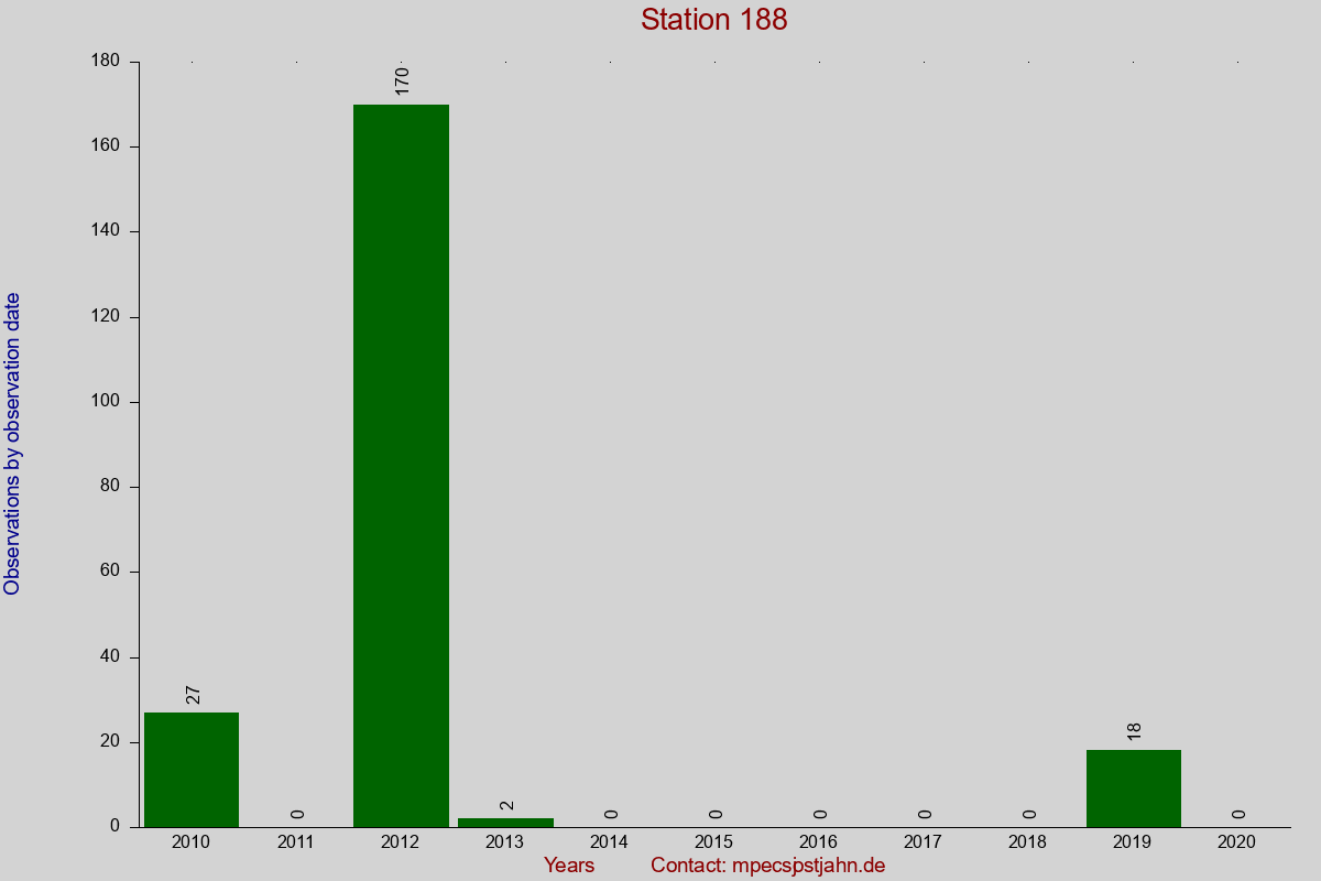 Observation totals by observation interval for station 188