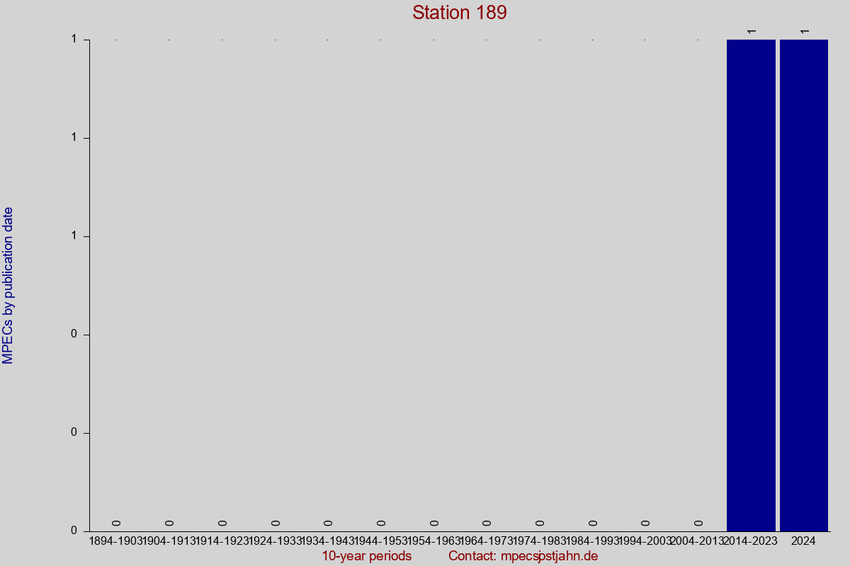 MPEC totals by publication interval for station 189