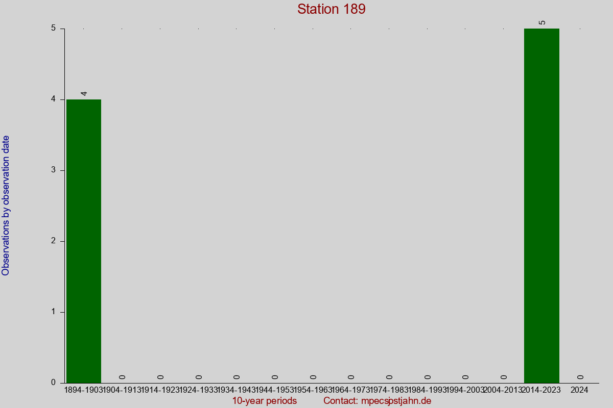 Observation totals by observation interval for station 189