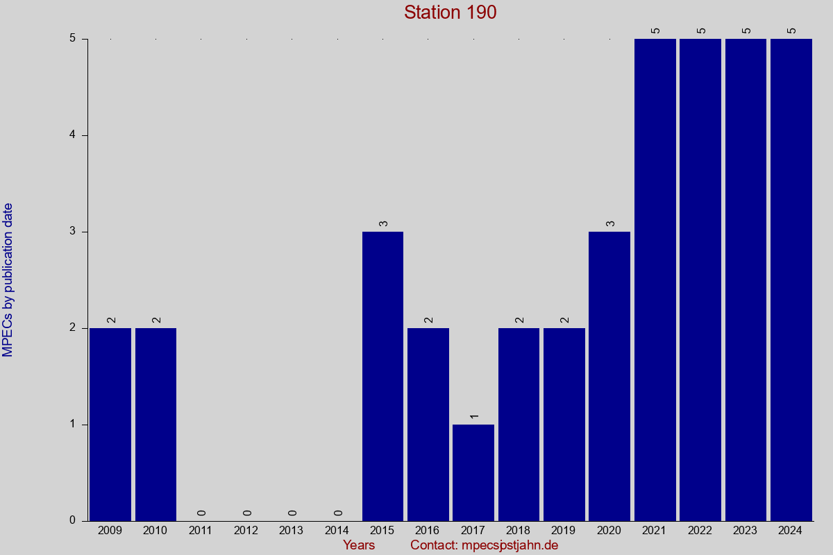 MPEC totals by publication interval for station 190