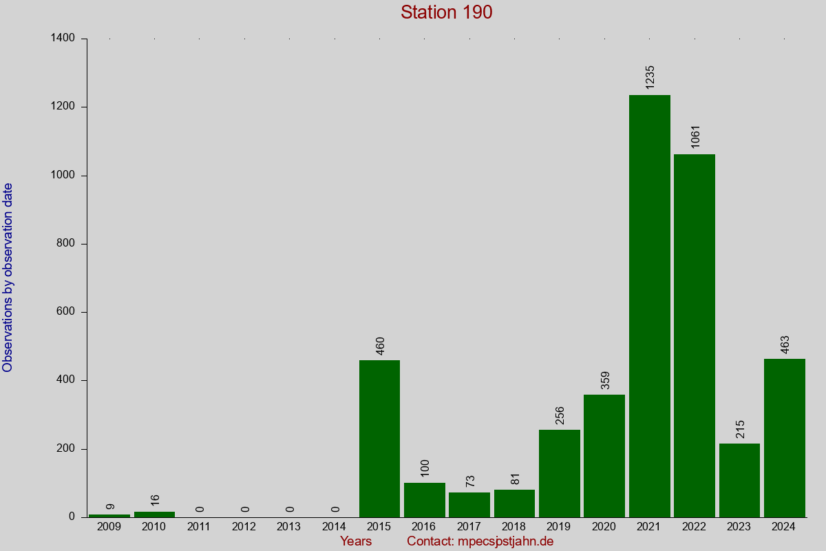 Observation totals by observation interval for station 190