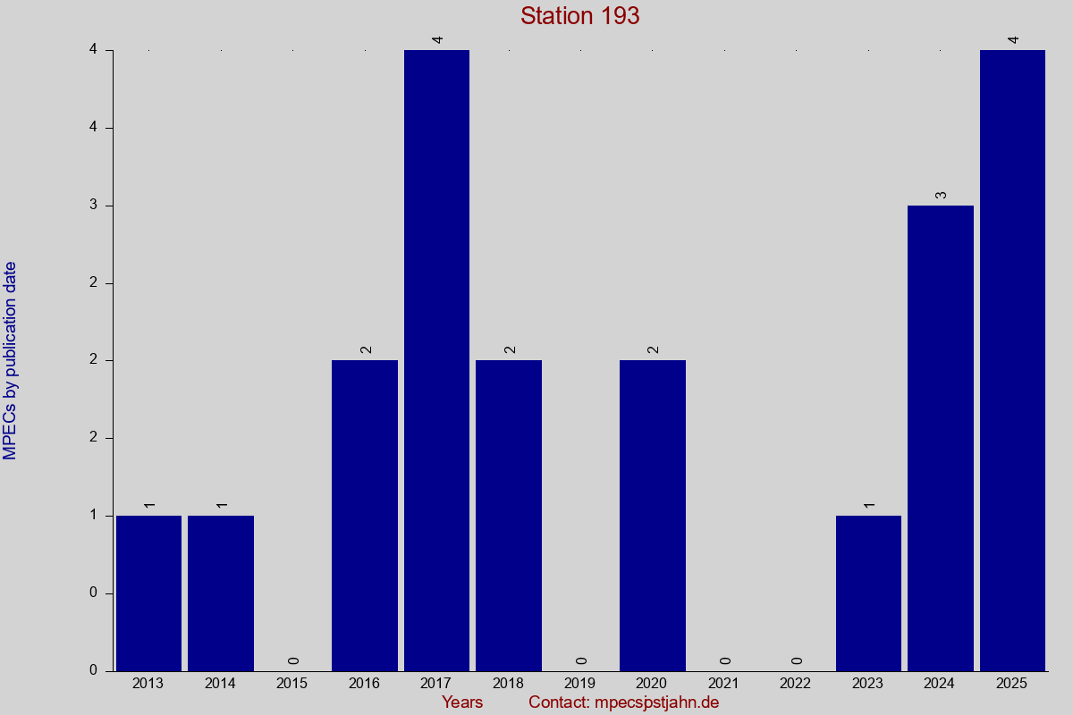 MPEC totals by publication interval for station 193