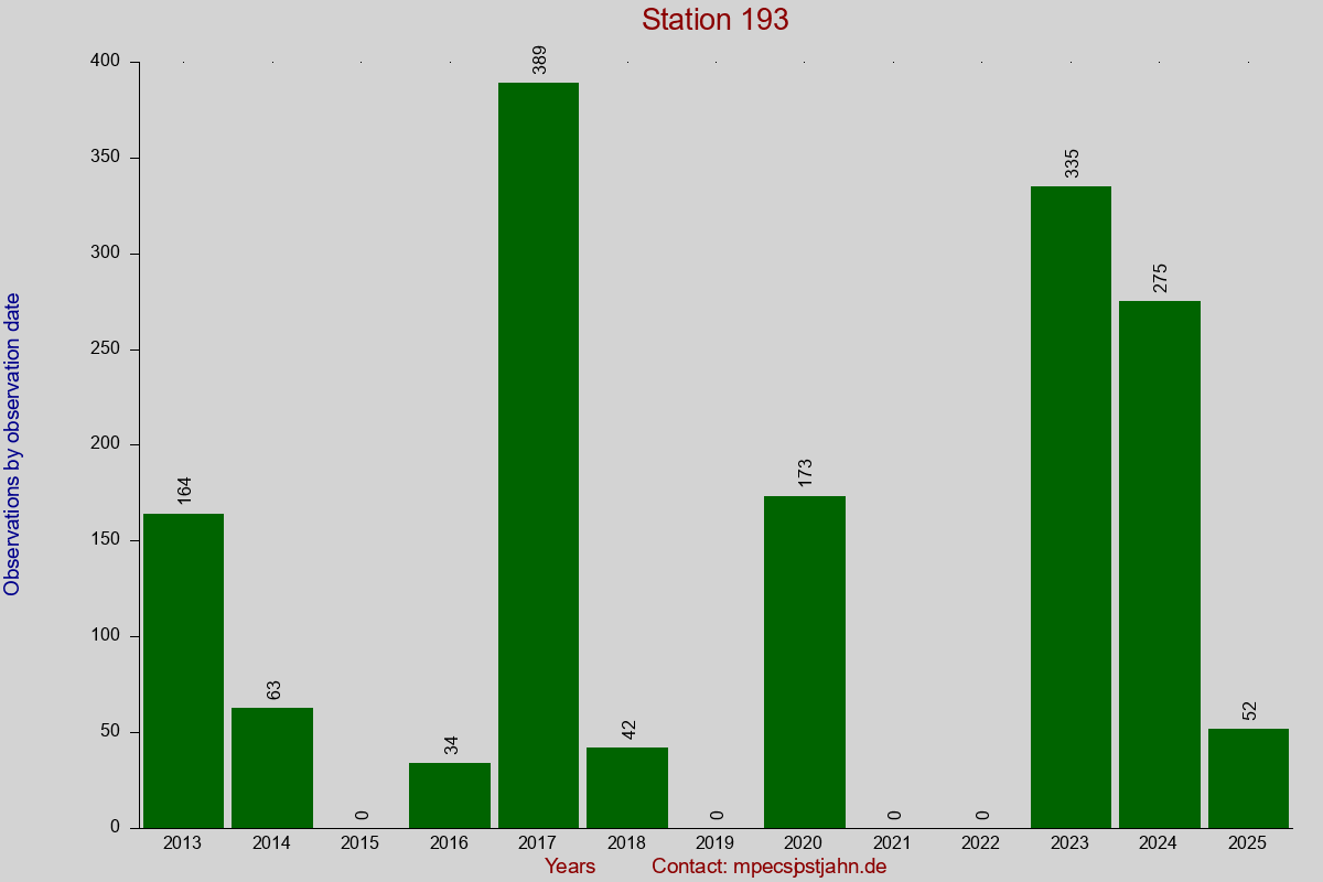 Observation totals by observation interval for station 193