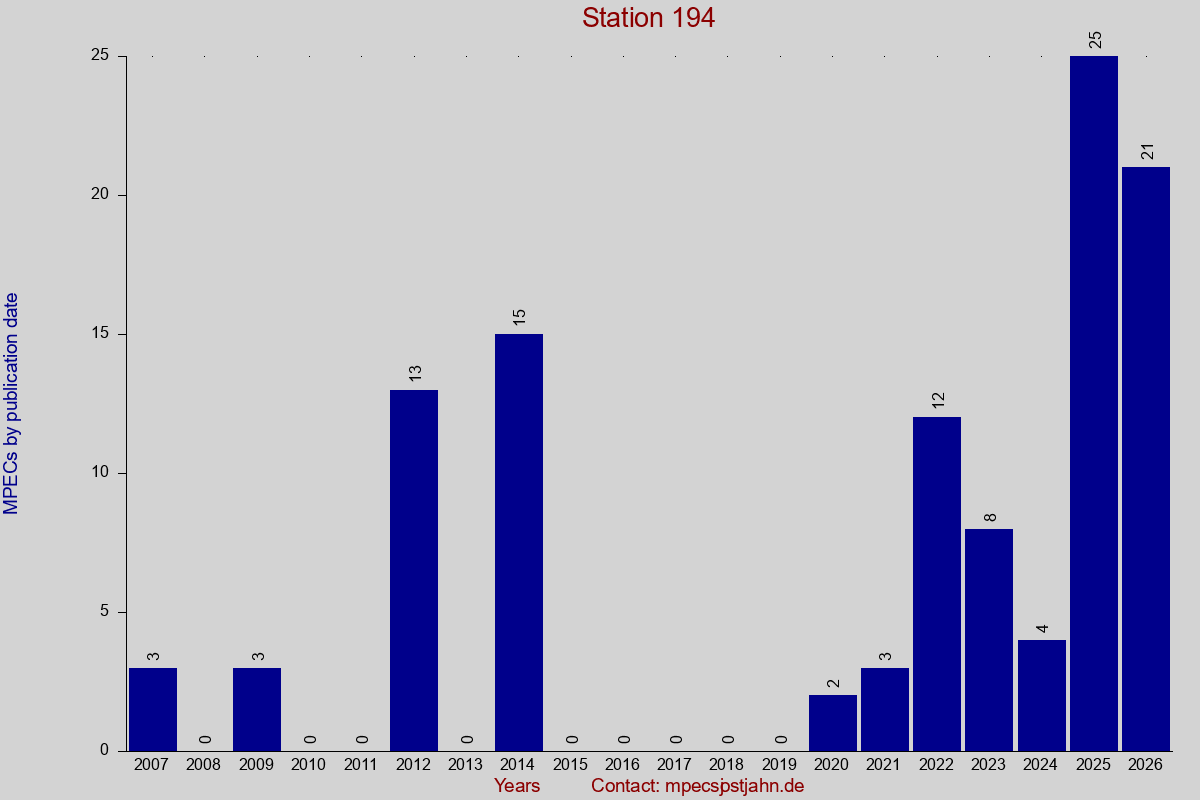 MPEC totals by publication interval for station 194