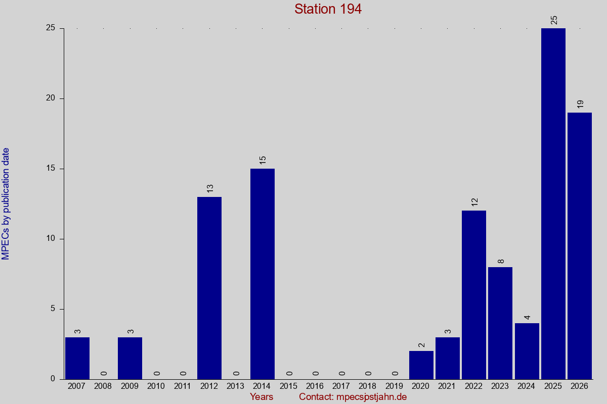 MPEC totals by publication interval for station 194