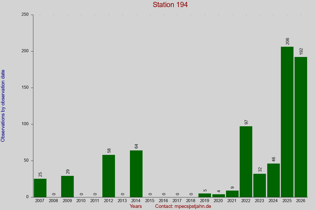 Observation totals by observation interval for station 194
