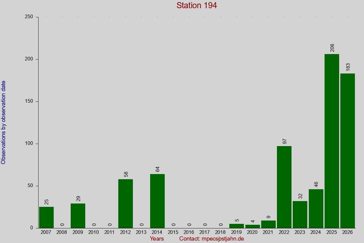 Observation totals by observation interval for station 194