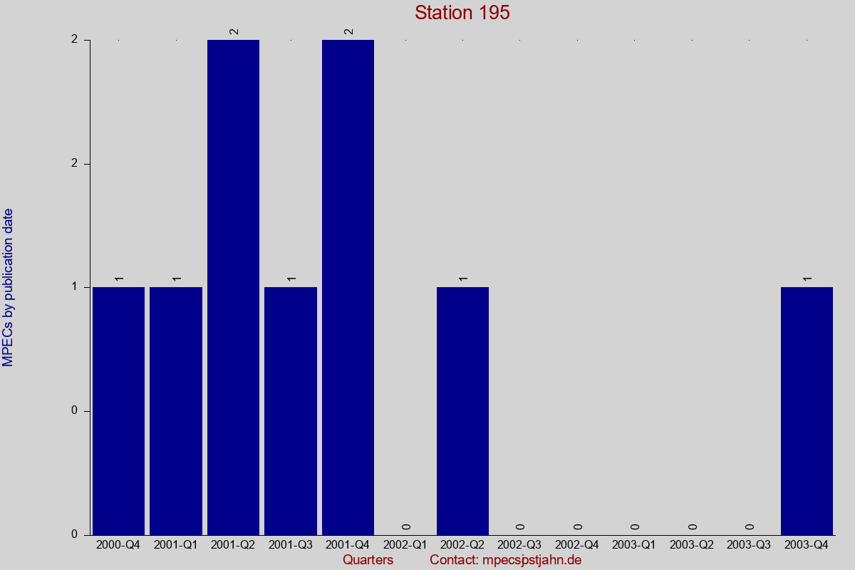 MPEC totals by publication interval for station 195