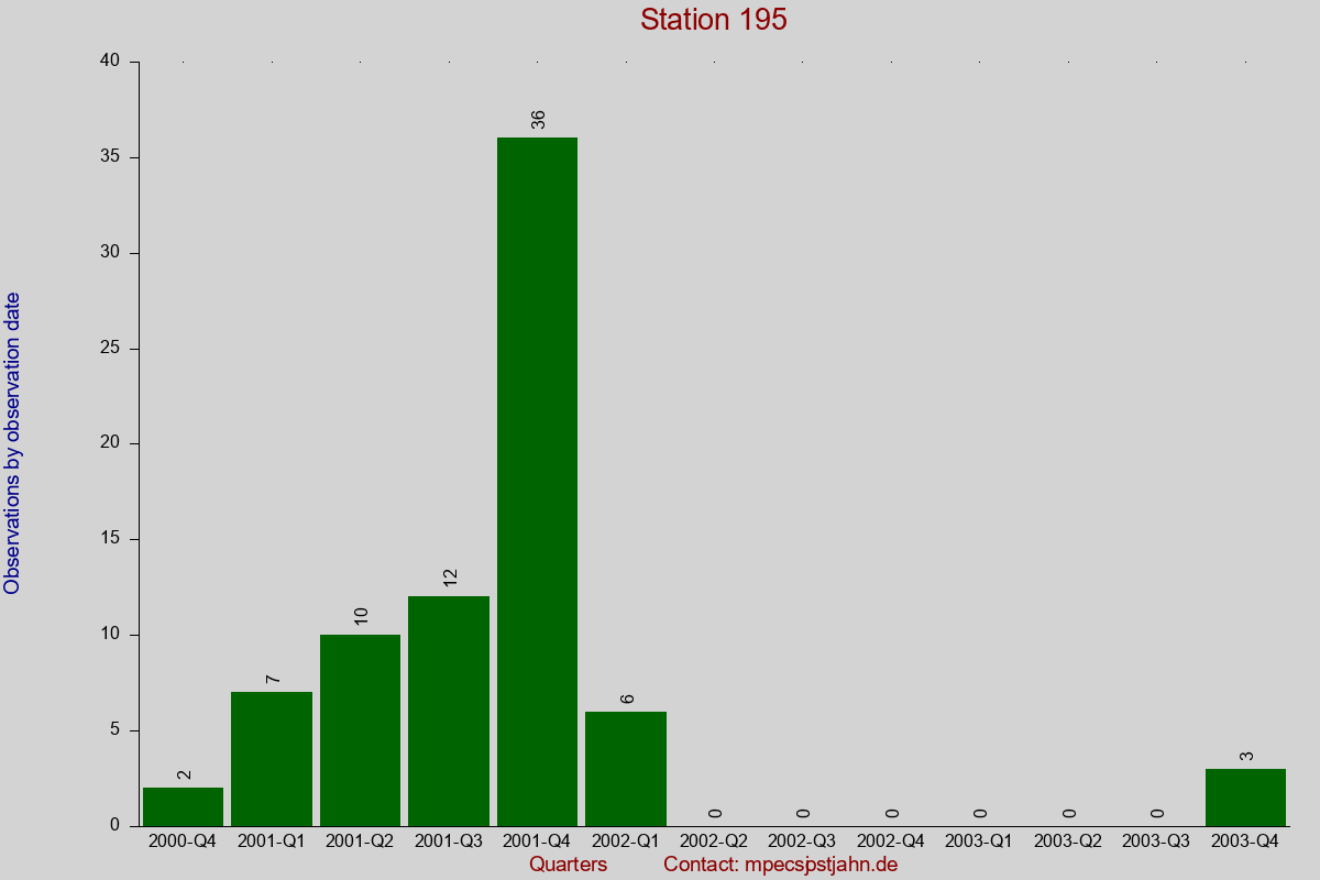Observation totals by observation interval for station 195