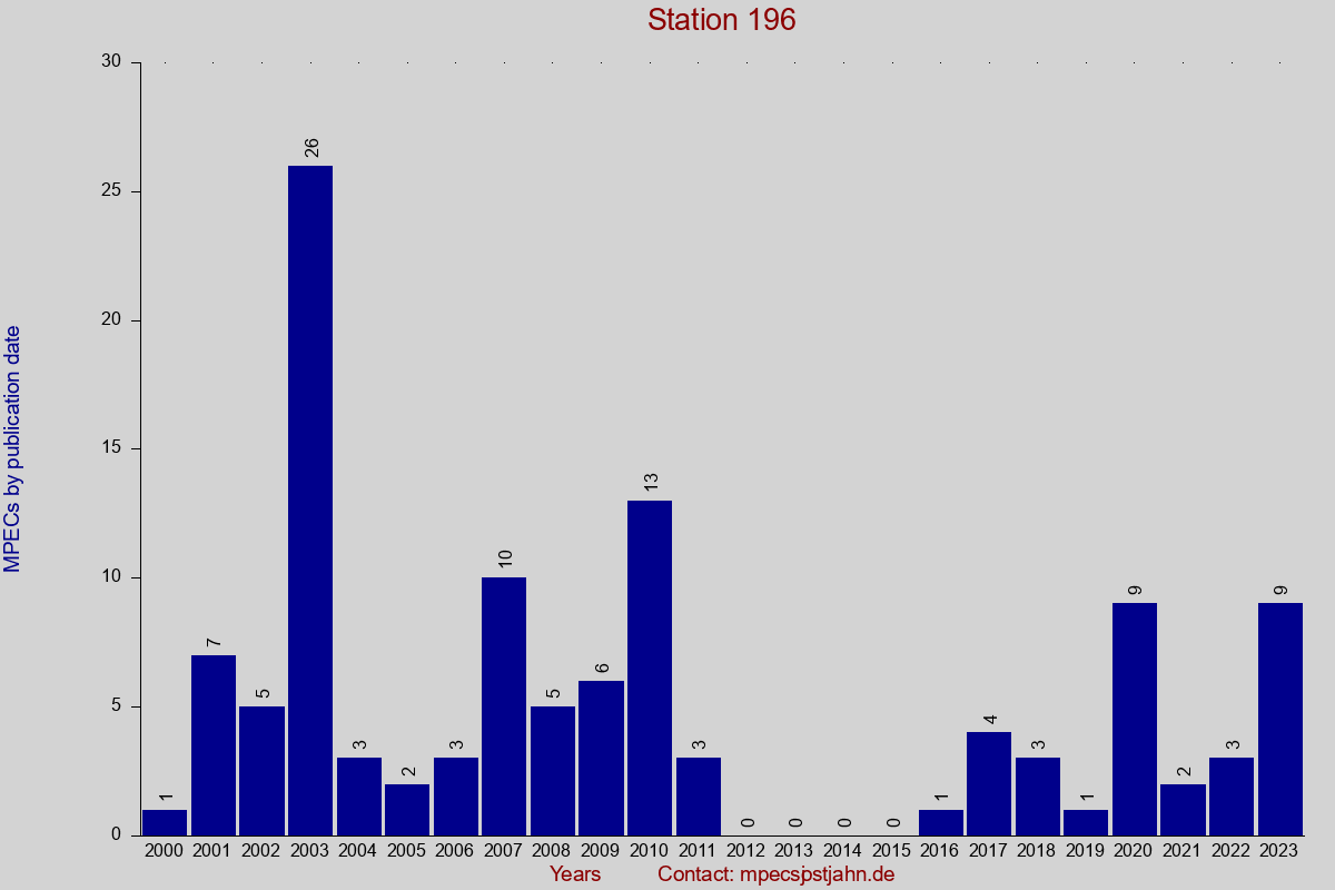 MPEC totals by publication interval for station 196