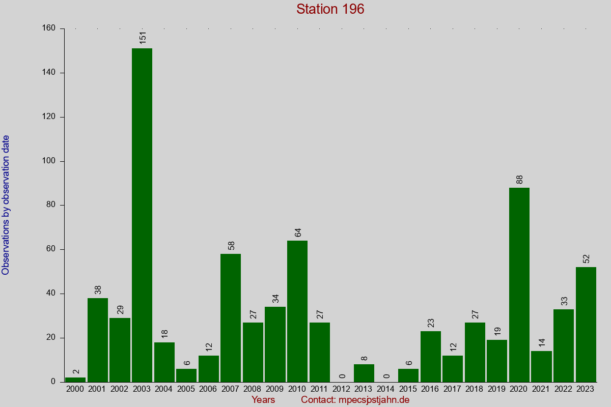 Observation totals by observation interval for station 196
