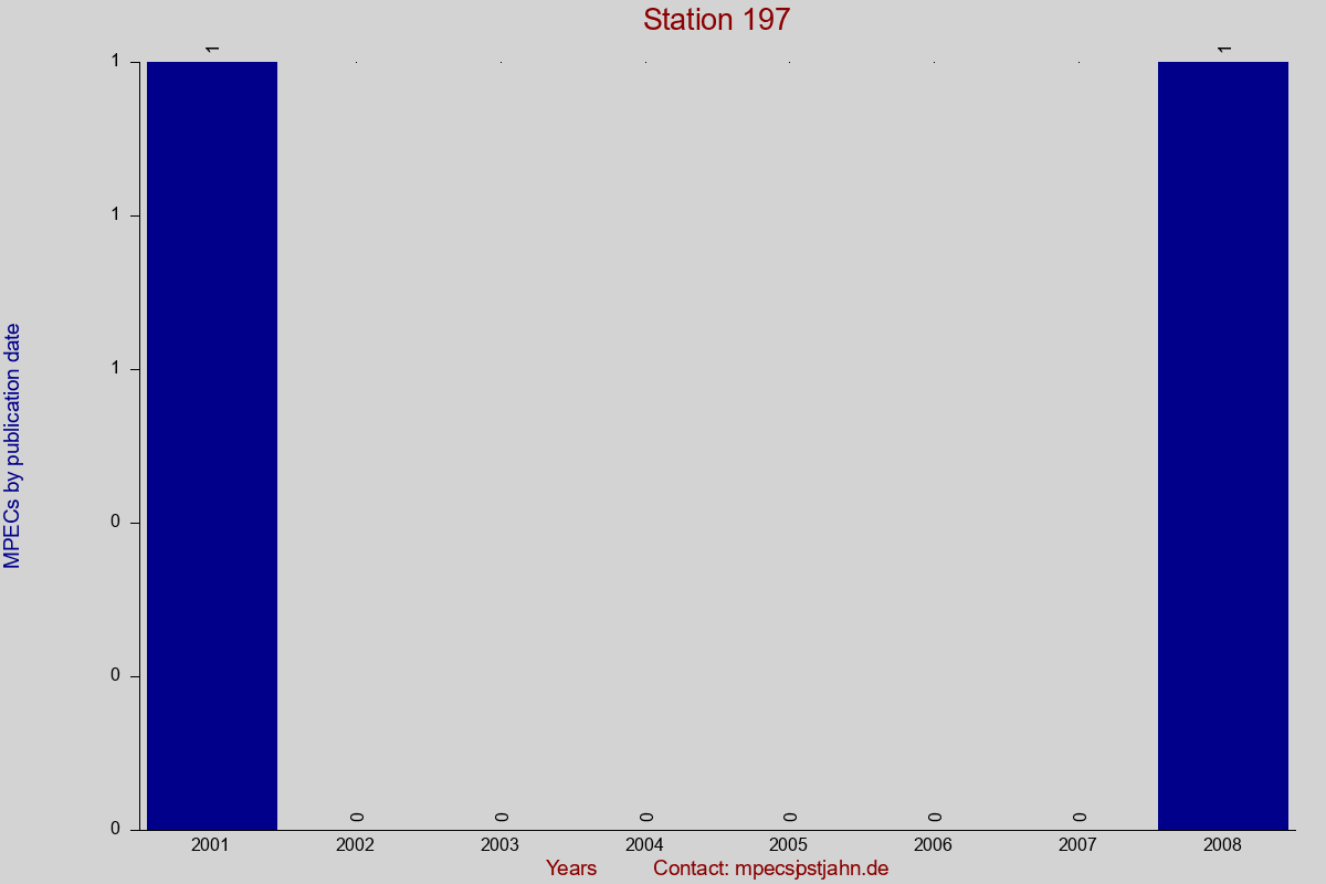MPEC totals by publication interval for station 197