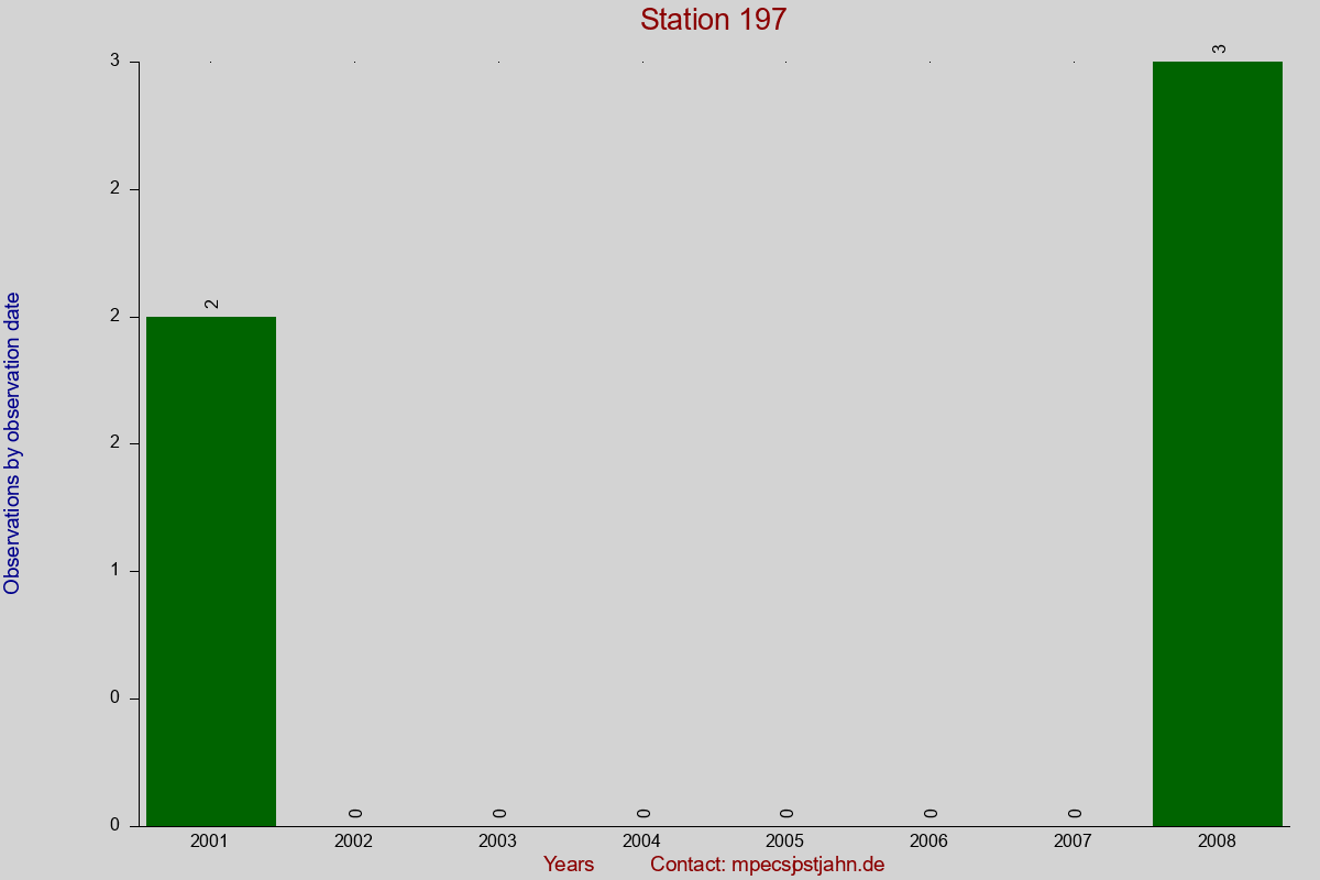 Observation totals by observation interval for station 197