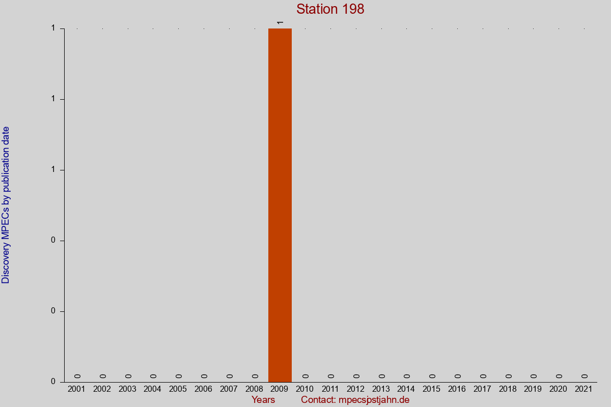 Discovery MPEC totals by publication interval for station 198
