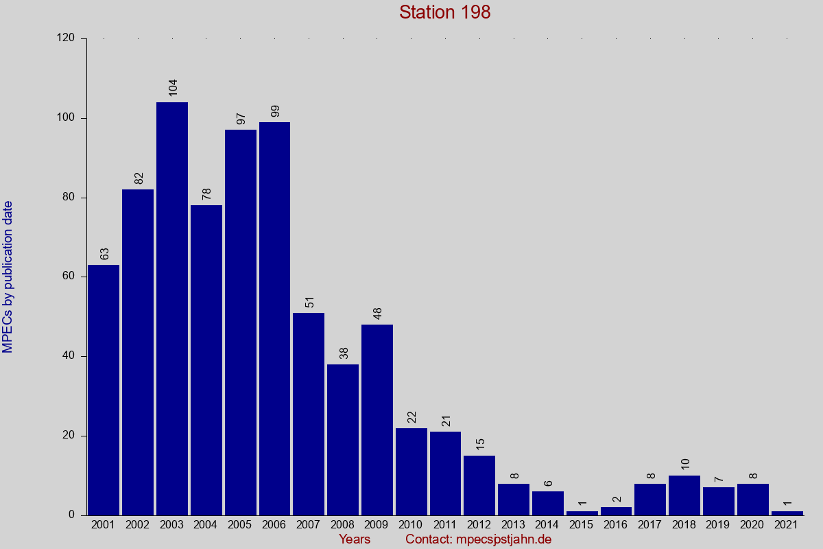 MPEC totals by publication interval for station 198