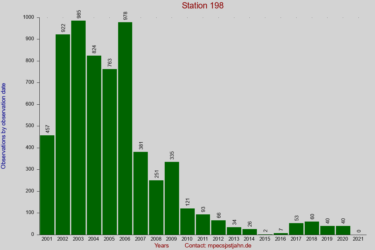 Observation totals by observation interval for station 198