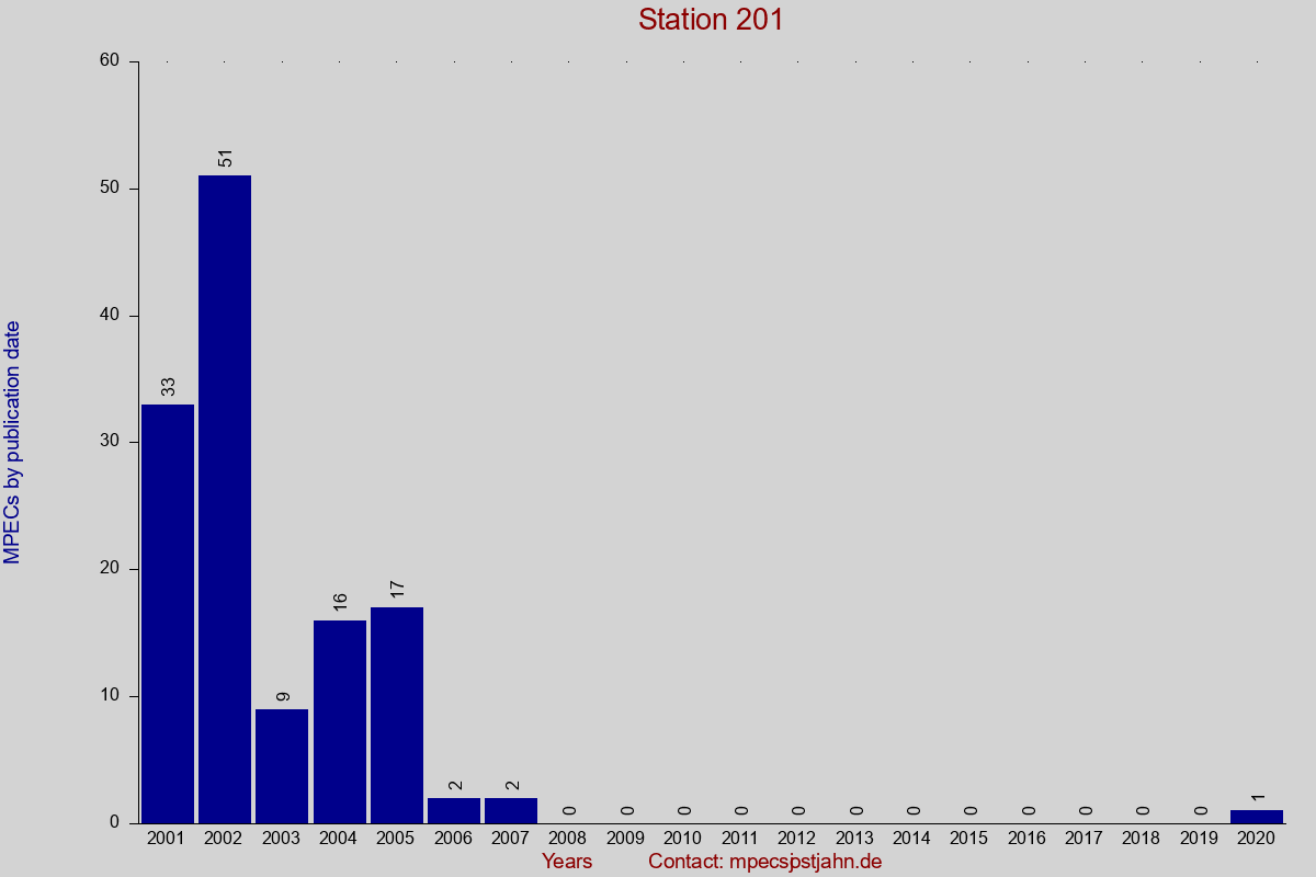 MPEC totals by publication interval for station 201