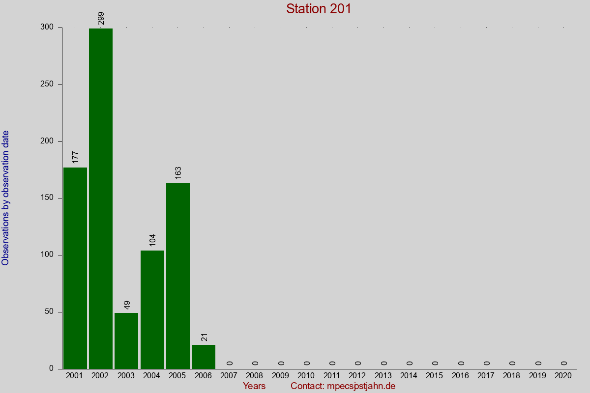 Observation totals by observation interval for station 201