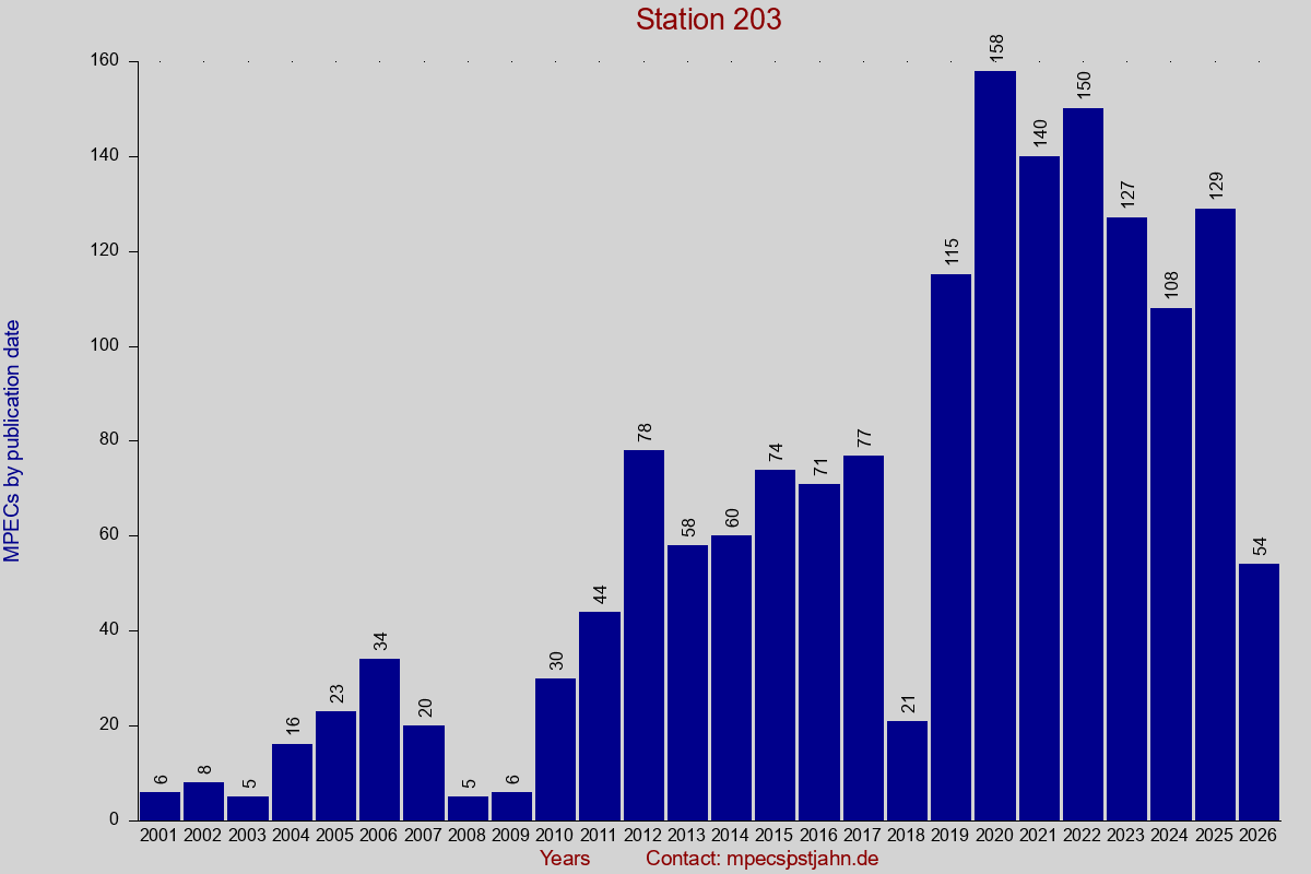 MPEC totals by publication interval for station 203